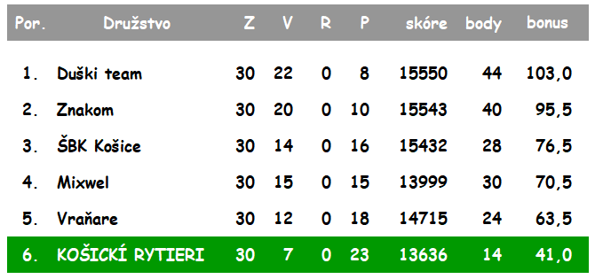 KBL TABULKA 6